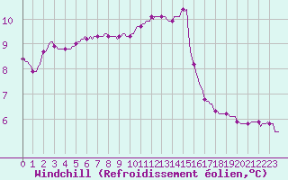 Courbe du refroidissement olien pour Blois-l