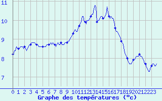 Courbe de tempratures pour Frontenac (33)