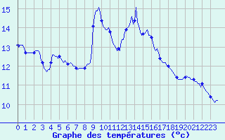 Courbe de tempratures pour Bziers-Centre (34)