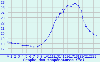 Courbe de tempratures pour Blus (40)