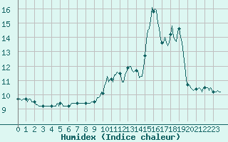 Courbe de l'humidex pour Jarnages (23)