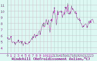 Courbe du refroidissement olien pour Saint-Igneuc (22)