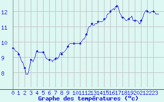 Courbe de tempratures pour Faulx-les-Tombes (Be)
