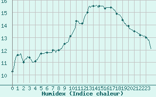 Courbe de l'humidex pour Saint-Nazaire-d'Aude (11)