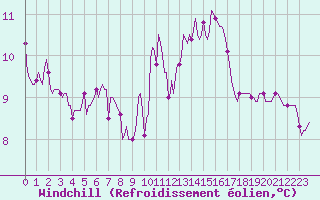 Courbe du refroidissement olien pour Rmering-ls-Puttelange (57)