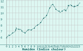 Courbe de l'humidex pour Jussy (02)