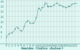 Courbe de l'humidex pour Montredon des Corbires (11)