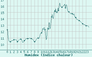 Courbe de l'humidex pour Roujan (34)