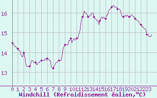 Courbe du refroidissement olien pour Hd-Bazouges (35)