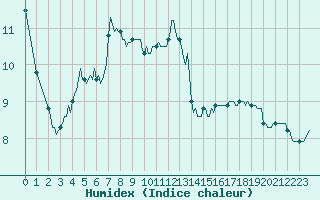 Courbe de l'humidex pour Rochechouart (87)