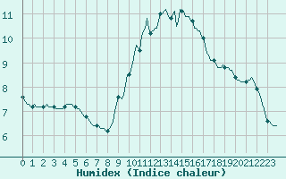 Courbe de l'humidex pour Renwez (08)