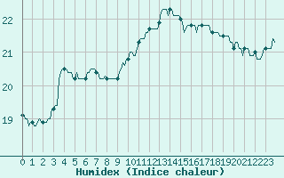 Courbe de l'humidex pour Als (30)