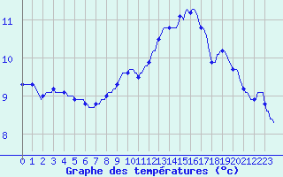Courbe de tempratures pour Connerr (72)