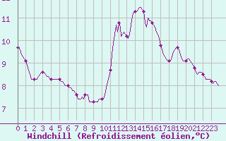 Courbe du refroidissement olien pour Tour-en-Sologne (41)