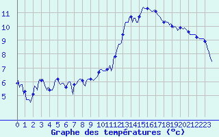 Courbe de tempratures pour Brion (38)
