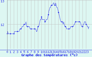 Courbe de tempratures pour Gurande (44)