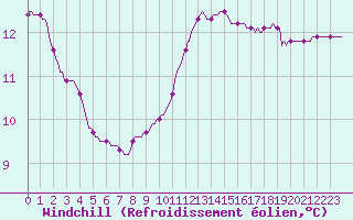 Courbe du refroidissement olien pour Bziers-Centre (34)