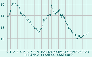 Courbe de l'humidex pour Berson (33)