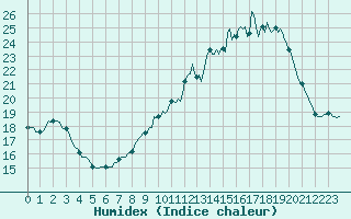 Courbe de l'humidex pour Fontenermont (14)