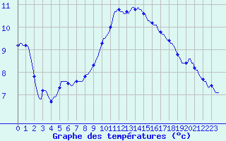 Courbe de tempratures pour Lamballe (22)