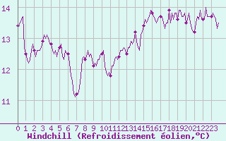 Courbe du refroidissement olien pour Gruissan (11)