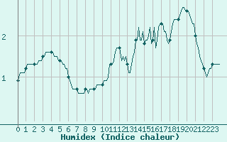 Courbe de l'humidex pour Sermange-Erzange (57)