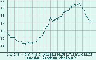 Courbe de l'humidex pour Dounoux (88)