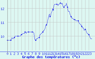 Courbe de tempratures pour Pordic (22)