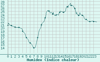 Courbe de l'humidex pour Thorigny (85)
