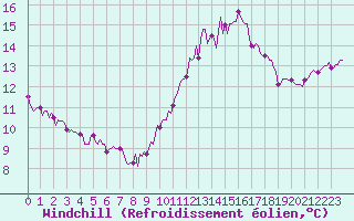 Courbe du refroidissement olien pour Brugge (Be)