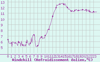 Courbe du refroidissement olien pour Thorigny (85)
