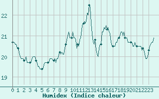 Courbe de l'humidex pour Montredon des Corbires (11)