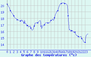 Courbe de tempratures pour Saint-Georges-d