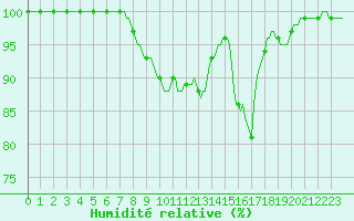 Courbe de l'humidit relative pour Meyrignac-l'Eglise (19)