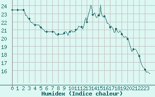 Courbe de l'humidex pour Saint-Igneuc (22)