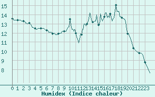 Courbe de l'humidex pour Saint-Sauveur (80)