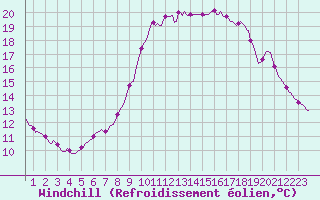 Courbe du refroidissement olien pour Abbeville - Hpital (80)