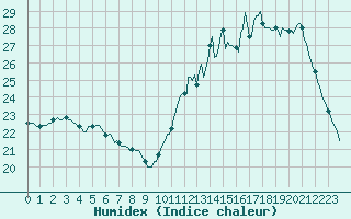 Courbe de l'humidex pour Saverdun (09)