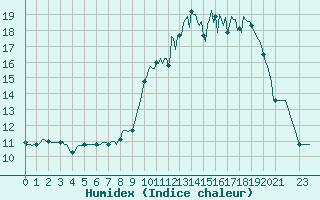 Courbe de l'humidex pour Doissat (24)