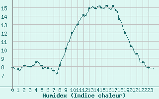 Courbe de l'humidex pour Westouter - Heuvelland (Be)