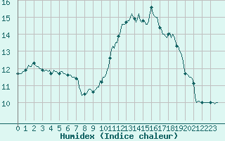 Courbe de l'humidex pour Tthieu (40)