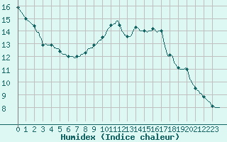 Courbe de l'humidex pour Saint-Paul-lez-Durance (13)