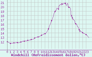 Courbe du refroidissement olien pour Tthieu (40)