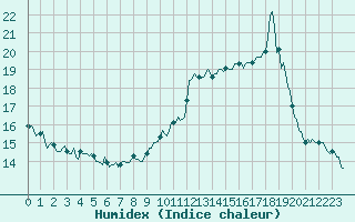 Courbe de l'humidex pour Sallanches (74)