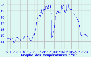 Courbe de tempratures pour Thorrenc (07)