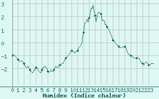 Courbe de l'humidex pour Ancey (21)