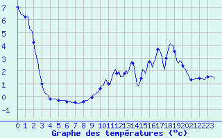 Courbe de tempratures pour Vanclans (25)
