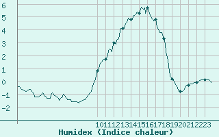 Courbe de l'humidex pour Violay (42)