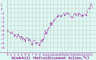 Courbe du refroidissement olien pour Le Mesnil-Esnard (76)
