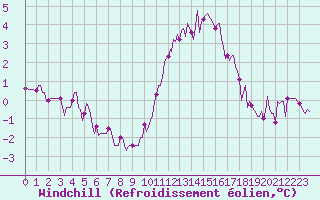 Courbe du refroidissement olien pour Bannalec (29)
